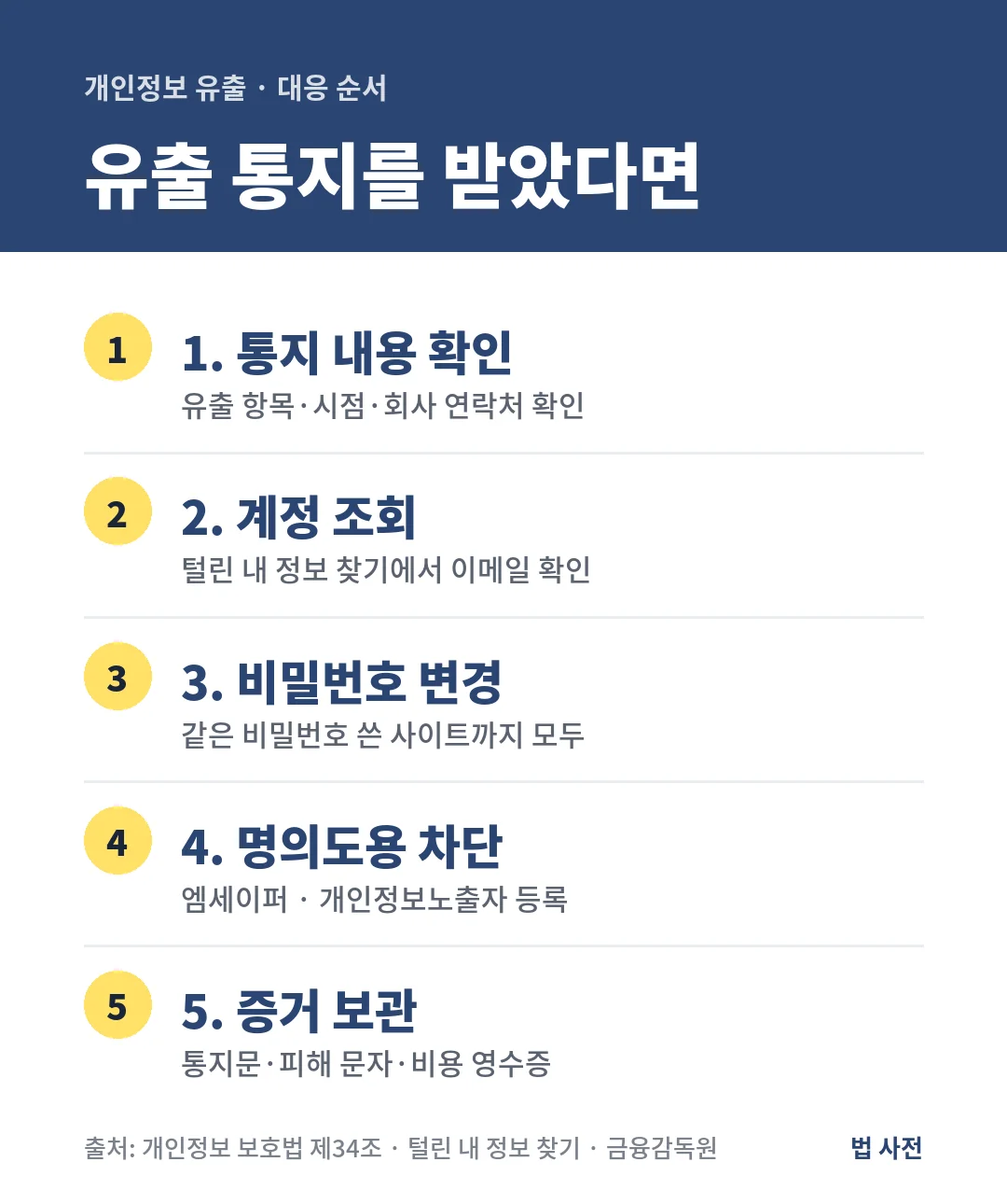 개인정보 유출 통지를 받으면 통지 내용 확인, 털린 내 정보 찾기 조회, 비밀번호 변경, 명의도용 차단, 증거 보관 순서로 대응합니다.