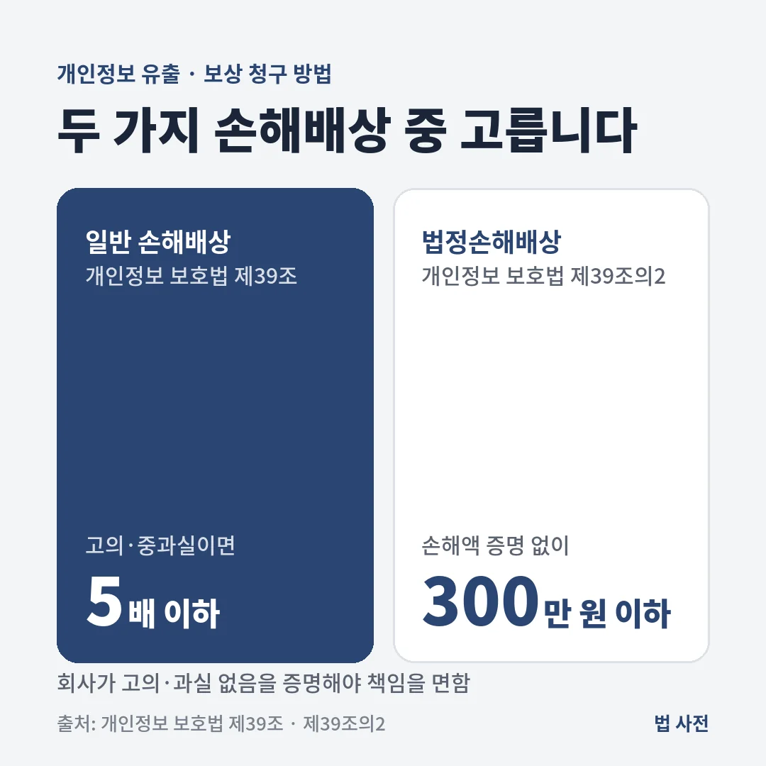 개인정보 유출 보상은 실제 손해를 따지는 손해배상(고의·중과실이면 5배 이하)과 증명 없이 300만 원 이하를 청구하는 법정손해배상 중 고릅니다.