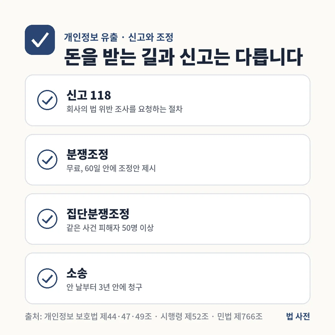 개인정보 유출은 신고센터 118 신고, 60일 안에 조정안이 나오는 분쟁조정, 피해자 50명 이상 집단분쟁조정, 3년 안 소송으로 대응합니다.