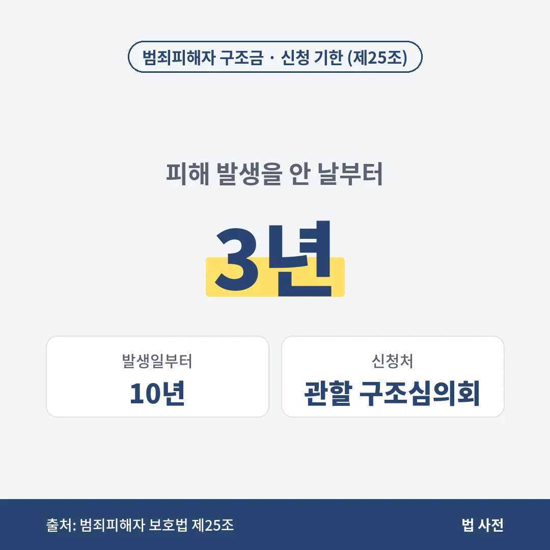 범죄피해자 구조금은 피해 발생을 안 날부터 3년, 피해가 발생한 날부터 10년 안에 주소지·거주지·범죄 발생지 관할 범죄피해구조심의회에 신청합니다.