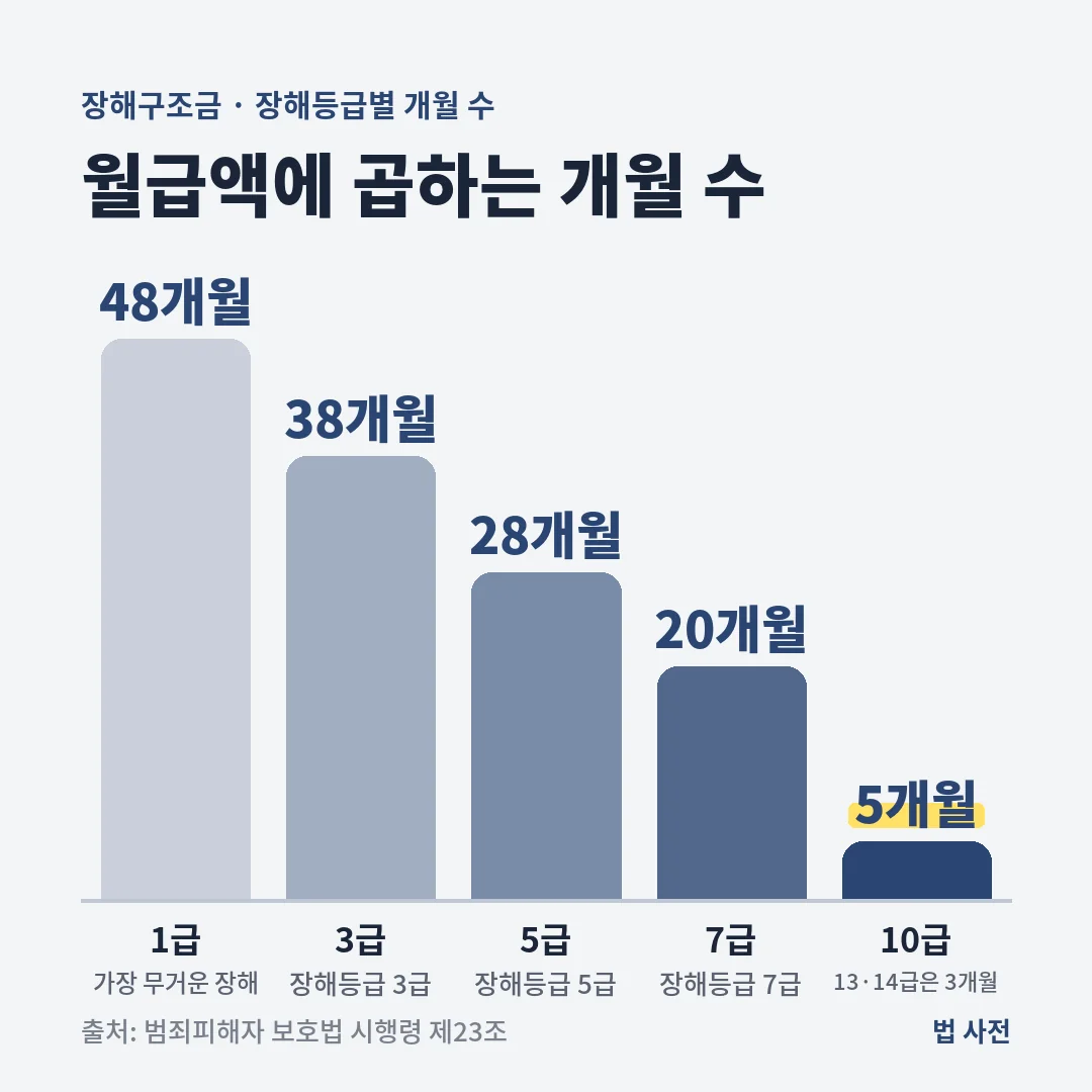 범죄피해자 장해구조금은 월급액 또는 평균임금에 장해등급별 개월 수를 곱하며 1급 48개월, 3급 38개월, 5급 28개월, 7급 20개월, 10급 5개월입니다.