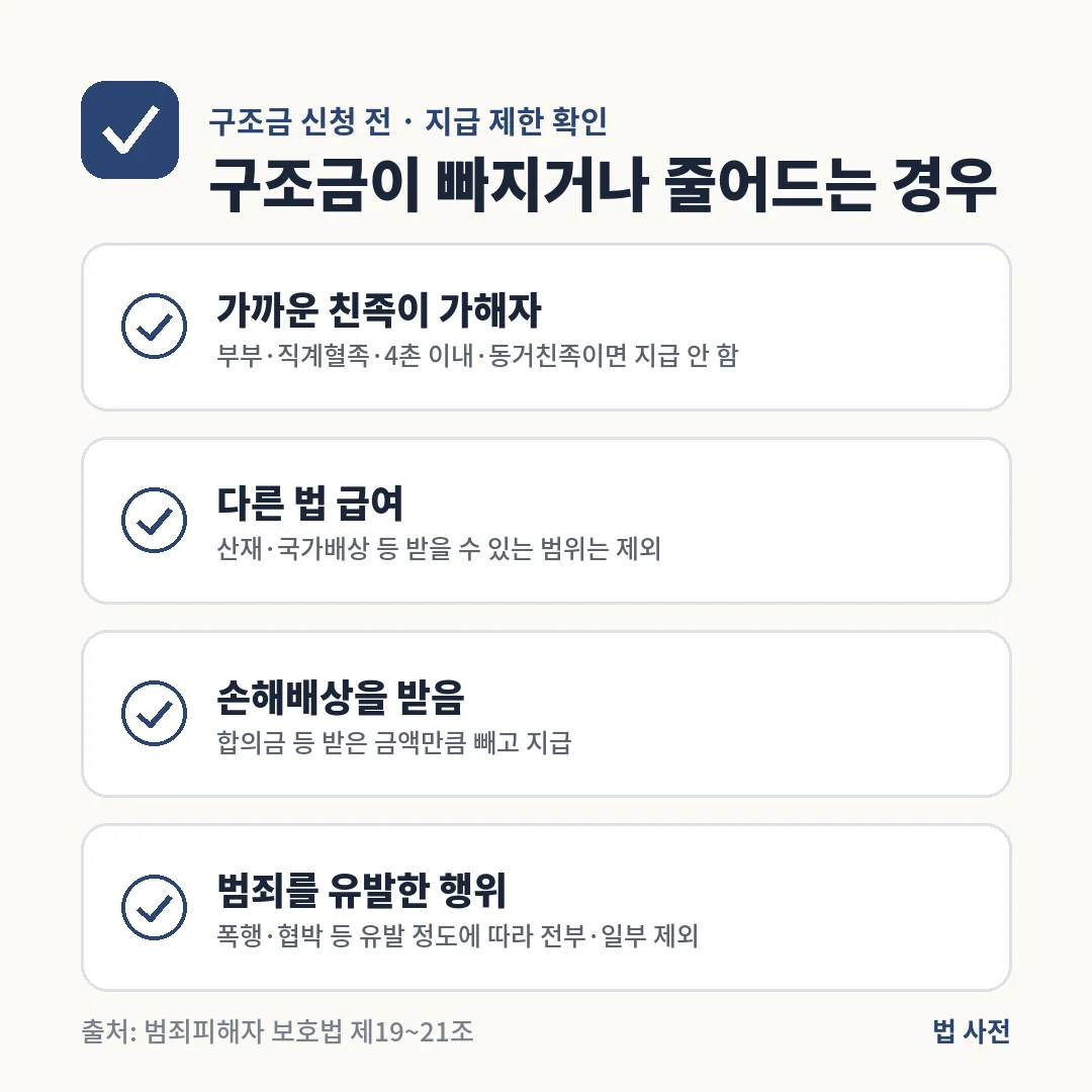 범죄피해자 구조금은 가해자가 가까운 친족이거나, 산재 같은 다른 급여나 손해배상을 받았거나, 범죄를 유발한 경우 지급되지 않거나 줄어듭니다.