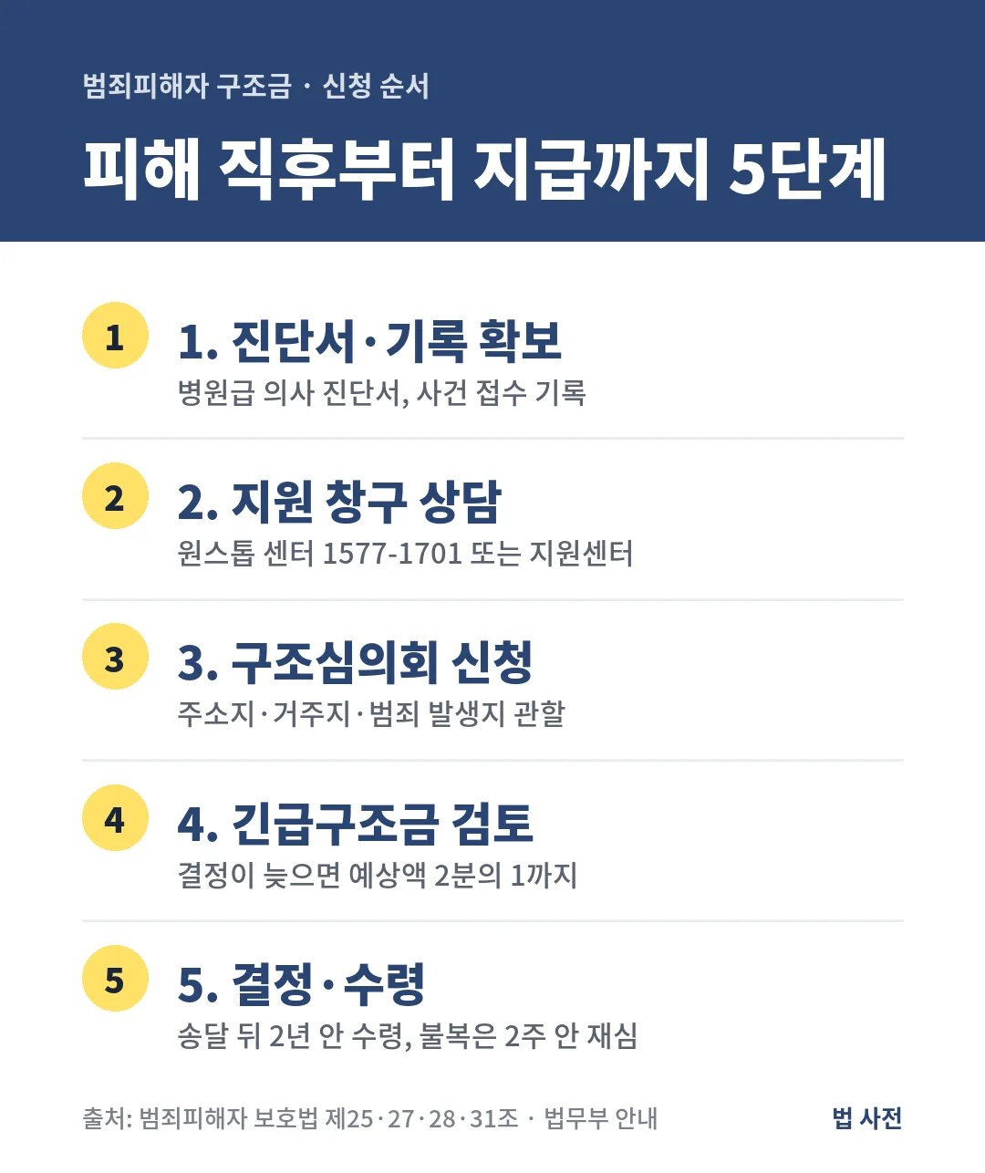 범죄피해자 구조금은 진단서 확보, 지원 창구 상담, 관할 구조심의회 신청, 긴급구조금 검토, 결정 뒤 2년 안 수령 순서로 진행합니다.