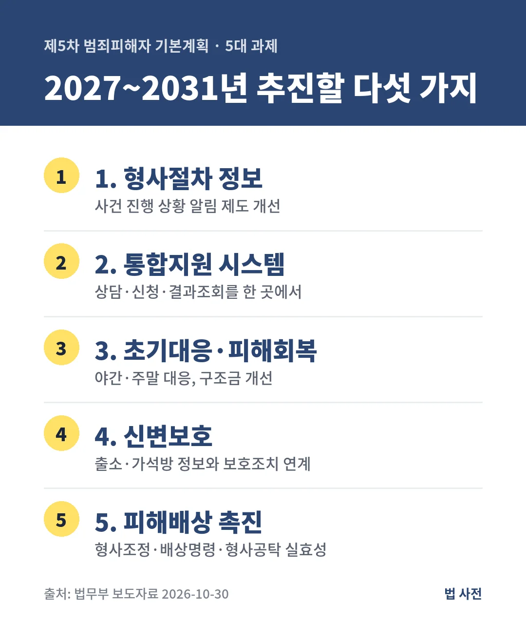 제5차 범죄피해자 보호·지원 기본계획 5대 과제는 형사절차 정보, 통합지원 시스템, 초기대응과 피해회복, 신변보호, 피해배상 촉진입니다.