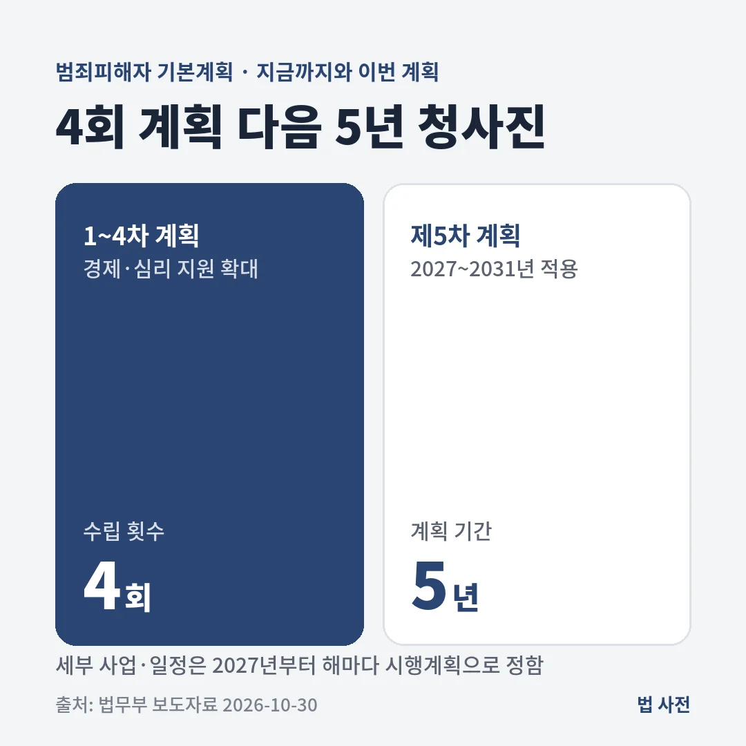 범죄피해자 보호·지원 기본계획은 지금까지 4회 수립됐고, 제5차 계획은 2027년부터 2031년까지 5년간 적용되며 세부 내용은 해마다 시행계획으로 정합니다.