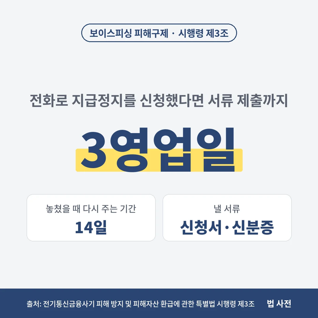 보이스피싱 지급정지를 전화로 신청하면 3영업일 안에 피해구제신청서와 신분증 사본을 내야 하고, 놓치면 14일 기간이 한 번 더 주어집니다.