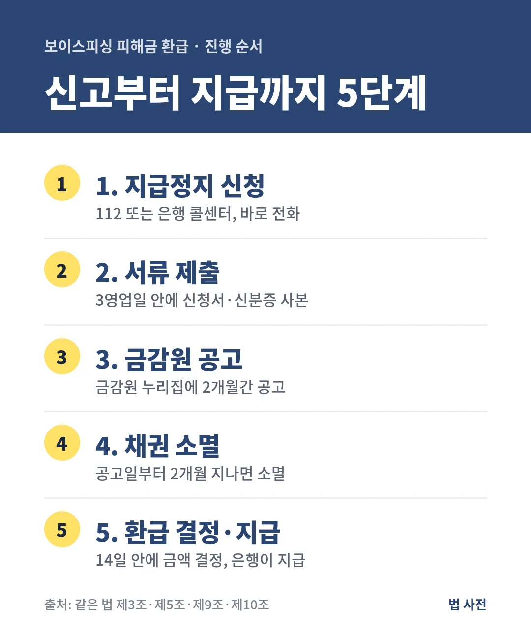 보이스피싱 피해금 환급은 지급정지 신청, 3영업일 안 서류 제출, 금감원 2개월 공고, 채권 소멸, 14일 안 환급 결정 순서로 진행됩니다.