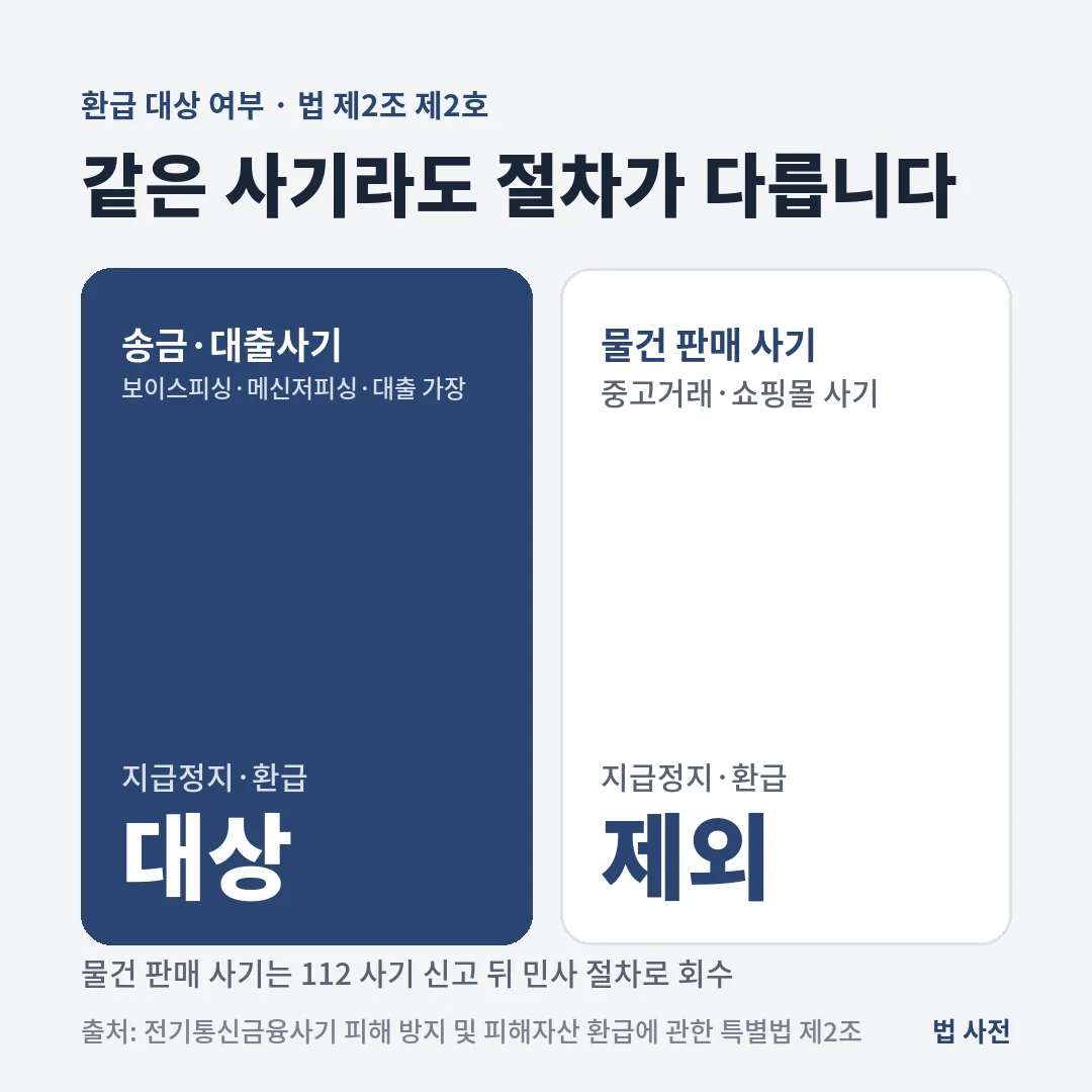 보이스피싱·메신저피싱·대출사기는 지급정지와 피해금 환급 대상이고, 중고거래·쇼핑몰 같은 물건 판매 사기는 이 법의 환급 대상에서 빠집니다.