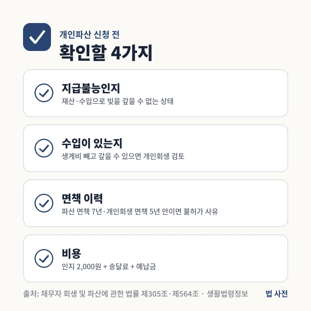 개인파산 신청 전 확인할 4가지는 지급불능 여부, 수입 유무, 면책 이력 7년·5년, 인지 2,000원과 송달료·예납금 비용입니다.