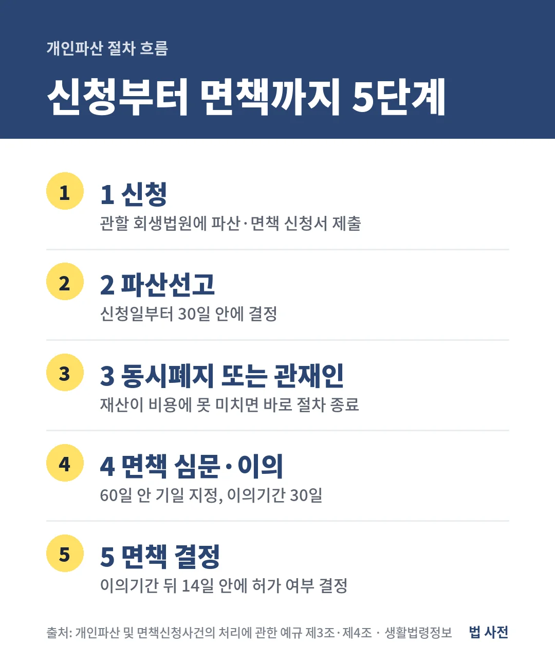 개인파산 절차는 신청, 30일 안 파산선고, 동시폐지 또는 관재인 선임, 60일 안 면책 심문과 이의기간 30일, 14일 안 면책 결정의 5단계입니다.