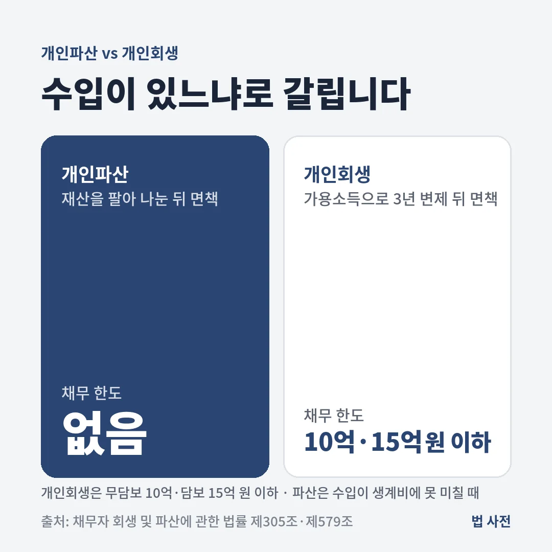 개인파산은 채무 한도가 없고 재산을 팔아 나눈 뒤 면책받으며, 개인회생은 무담보 10억·담보 15억 원 이하에서 가용소득으로 3년 갚은 뒤 면책받습니다.