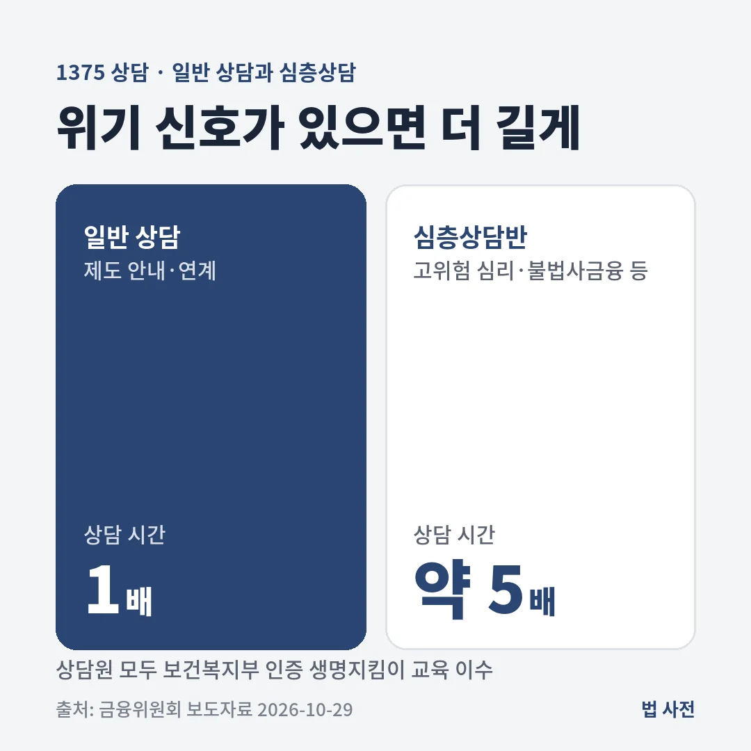 1375 채무상담에서 고위험 심리징후나 불법사금융 피해가 있으면 심층상담반이 일반 상담보다 평균 약 5배 시간을 들여 상담합니다.