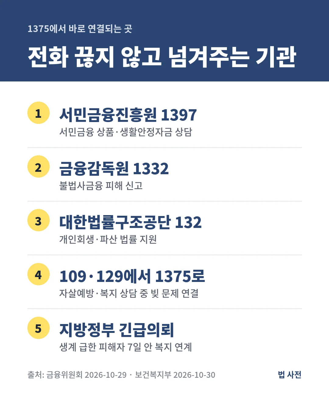 1375 채무상담은 서민금융진흥원 1397, 금융감독원 1332, 대한법률구조공단 132와 연결되고 불법사금융 피해자는 지방정부가 7일 안에 복지를 연계합니다.