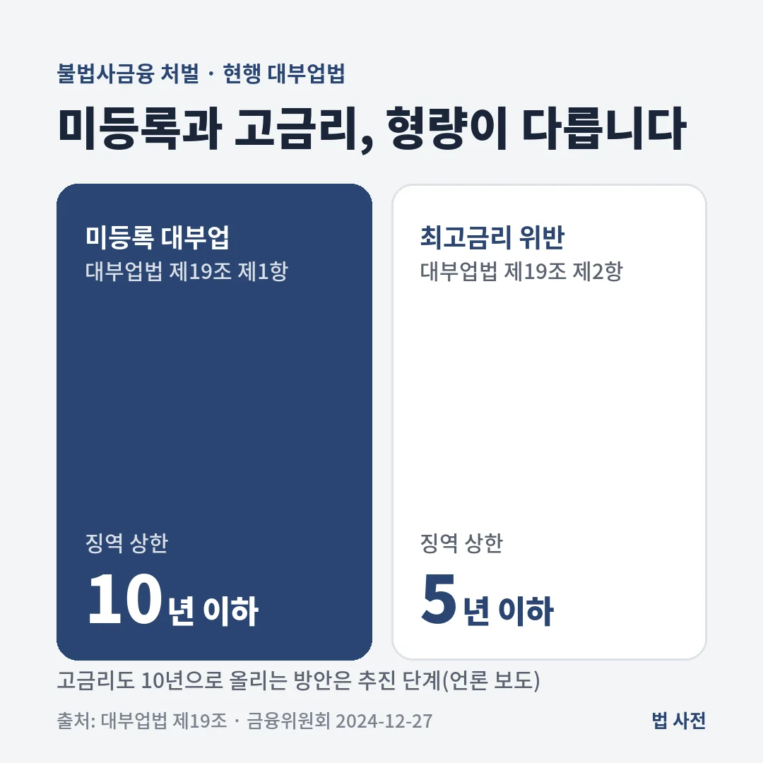 불법사금융 처벌은 현행 대부업법상 미등록 대부업 징역 10년 이하·벌금 5억 원, 최고금리 위반 징역 5년 이하·벌금 2억 원이며 상향은 추진 단계입니다.