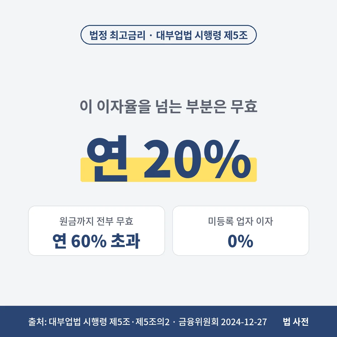 법정 최고금리는 연 20%이고 연 60%를 넘는 대부계약은 원금까지 전부 무효이며, 미등록 업자가 받을 수 있는 이자는 0%입니다.
