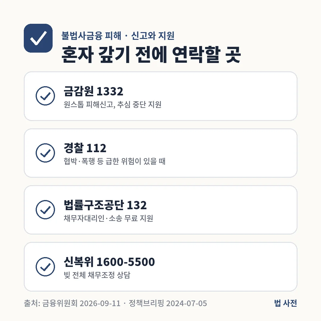 불법사금융 피해는 금감원 1332 원스톱 신고, 급한 위험은 경찰 112, 채무자대리인은 법률구조공단 132, 채무조정은 신복위 1600-5500에 연락합니다.