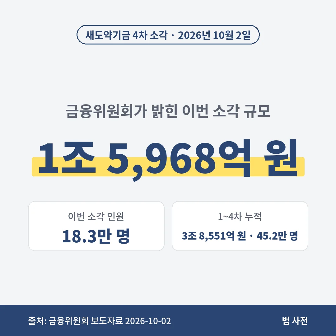 새도약기금 4차 소각은 2026년 10월 2일 1조 5,968억 원, 18.3만 명이며 1~4차 누적은 3조 8,551억 원, 45.2만 명입니다.