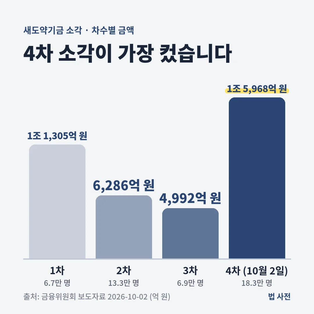 새도약기금 차수별 소각 금액은 1차 1조 1,305억 원, 2차 6,286억 원, 3차 4,992억 원, 4차 1조 5,968억 원으로 4차가 가장 큽니다.