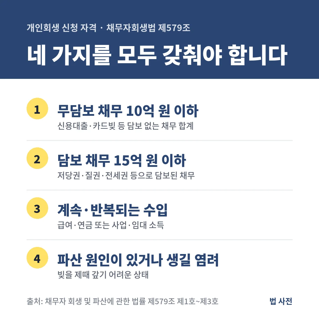 개인회생 신청 자격 네 가지입니다. 무담보 채무 10억 원 이하, 담보 채무 15억 원 이하, 계속되는 수입, 파산 원인이 있거나 생길 염려가 있어야 합니다.