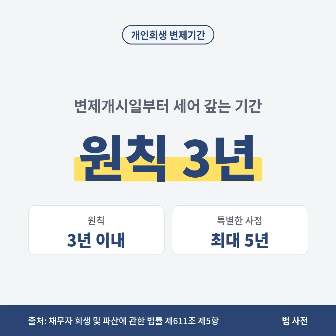 개인회생 변제기간은 변제개시일부터 원칙 3년 이내이고, 청산가치 보장 등 특별한 사정이 있으면 최대 5년까지입니다.