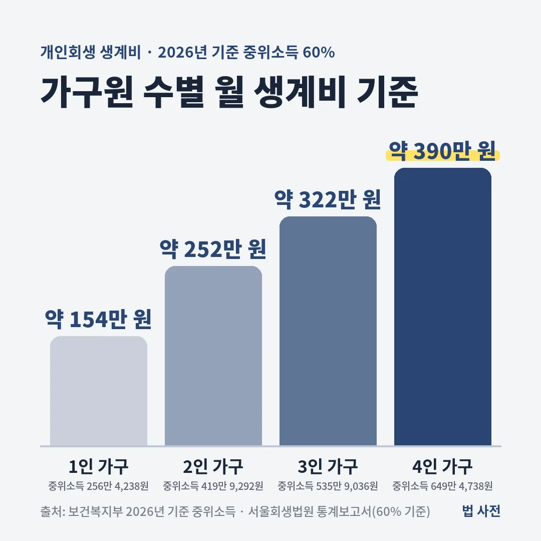 개인회생 생계비 기준인 2026년 기준 중위소득 60%는 1인 가구 약 154만 원, 2인 약 252만 원, 3인 약 322만 원, 4인 약 390만 원입니다.
