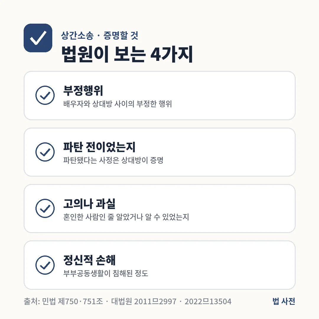 상간소송에서는 부정행위, 그때 혼인이 파탄 전이었는지, 상대방의 고의나 과실, 정신적 손해를 보여 주어야 하고 파탄 사정은 상대방이 증명합니다.
