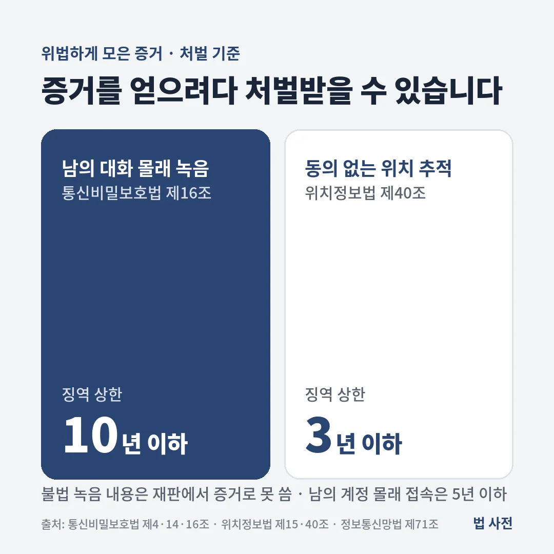 남의 대화를 몰래 녹음하면 통신비밀보호법상 10년 이하 징역, 동의 없이 위치를 추적하면 위치정보법상 3년 이하 징역 대상이고 불법 녹음은 증거로 못 씁니다.