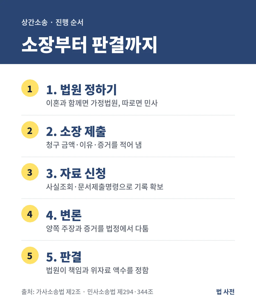 상간소송은 법원을 정하고 소장을 낸 뒤 사실조회·문서제출명령으로 자료를 받고 변론을 거쳐 법원이 책임과 위자료 액수를 판결로 정합니다.