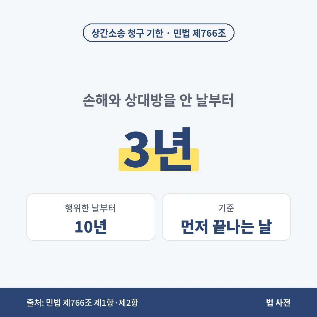 상간소송 위자료 청구권은 손해와 상대방을 안 날부터 3년, 부정행위를 한 날부터 10년 중 먼저 끝나는 날에 시효로 사라집니다.
