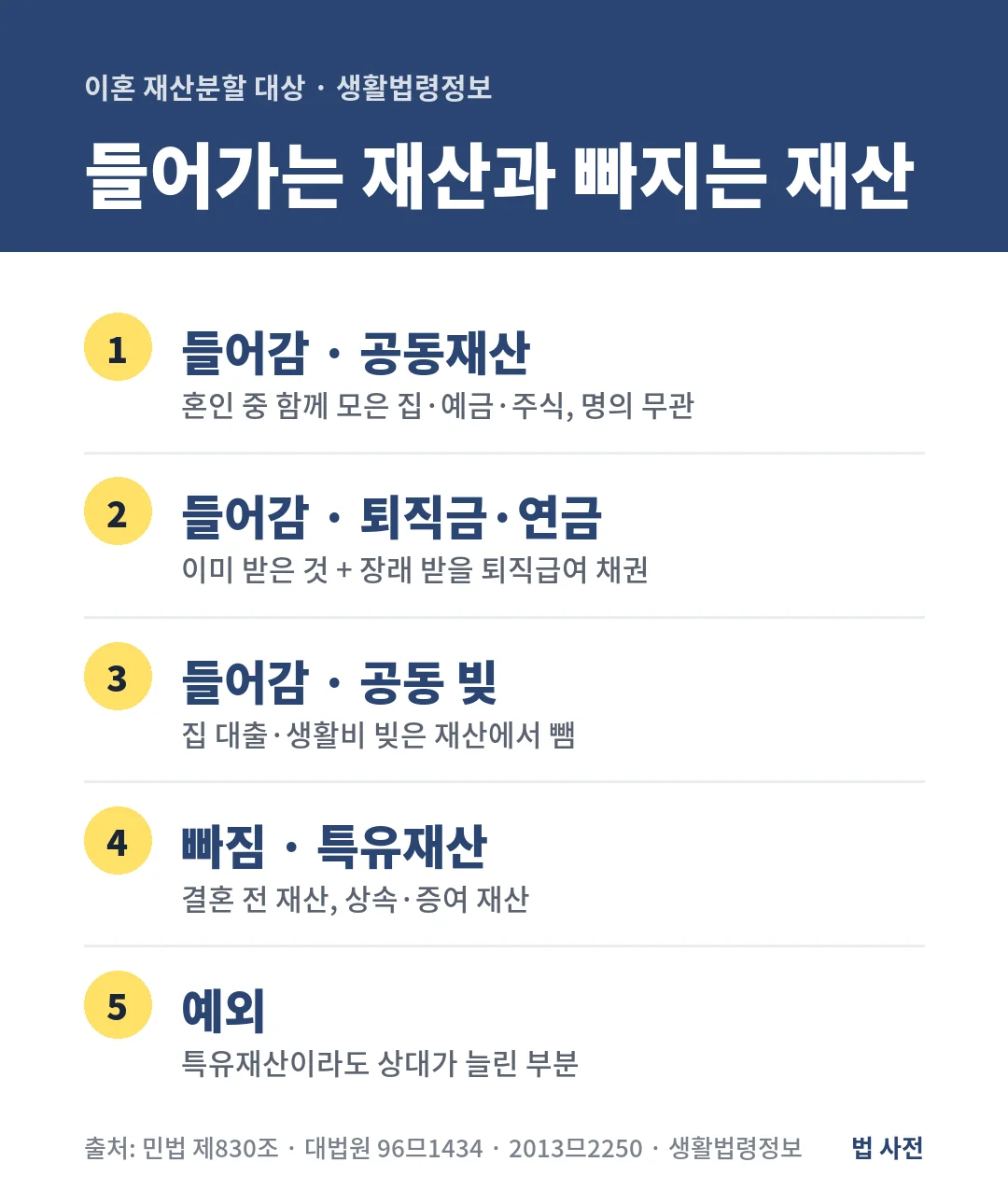 이혼 재산분할 대상은 명의와 관계없는 공동재산, 퇴직금·연금, 공동 빚이고, 결혼 전 재산과 상속·증여 재산은 빠지되 상대가 늘린 부분은 예외입니다.