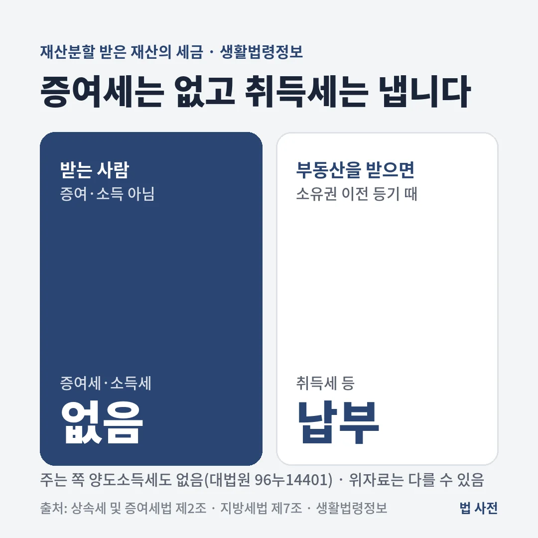 이혼 재산분할로 받은 재산은 증여세와 소득세가 없고 주는 쪽 양도소득세도 없지만, 부동산을 넘겨받으면 취득세 등 지방세는 냅니다.