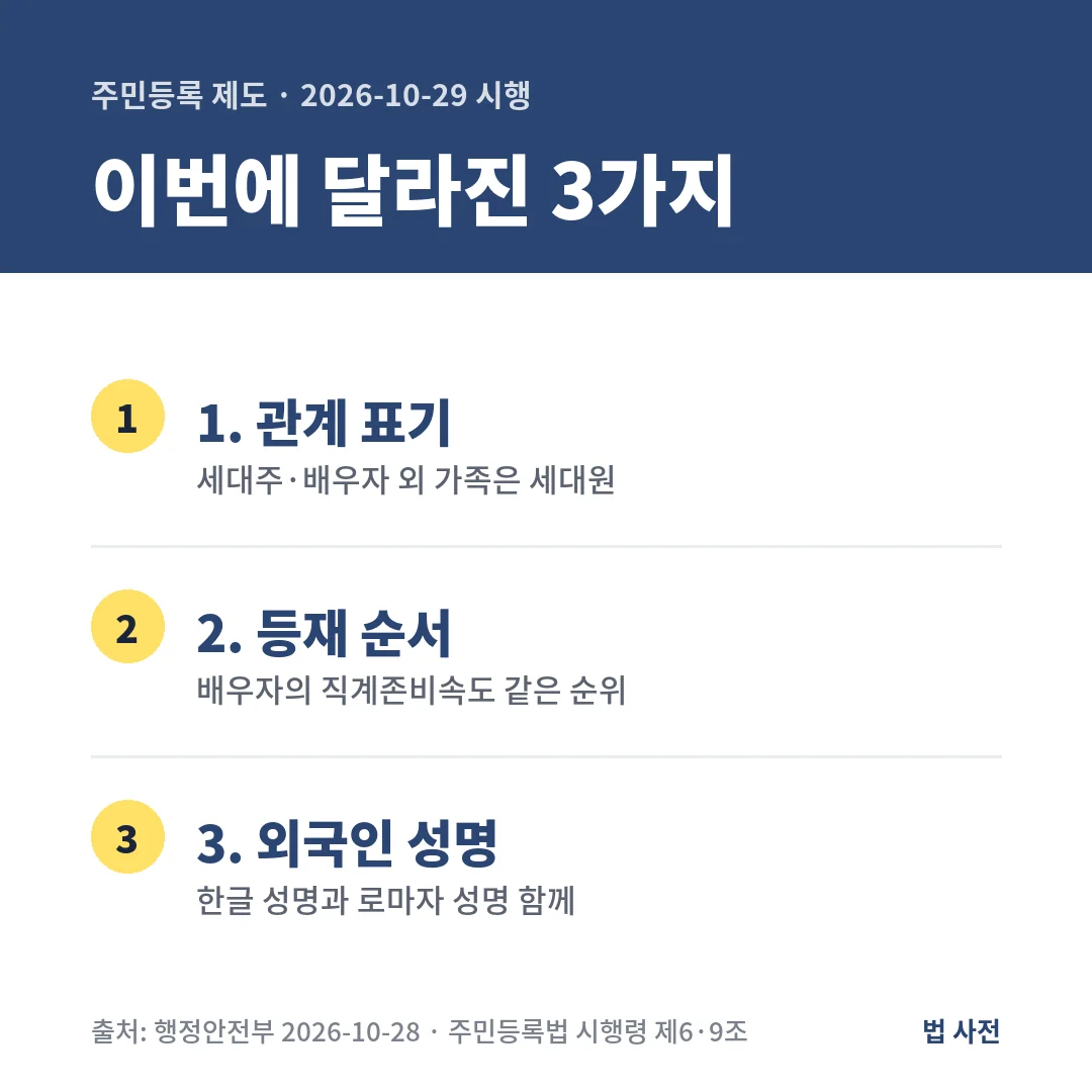 2026년 10월 29일 시행 주민등록 제도 변경은 세대원 관계 표기, 배우자의 직계존비속도 같은 등재 순위, 외국인 한글·로마자 성명 함께 표기 3가지입니다.