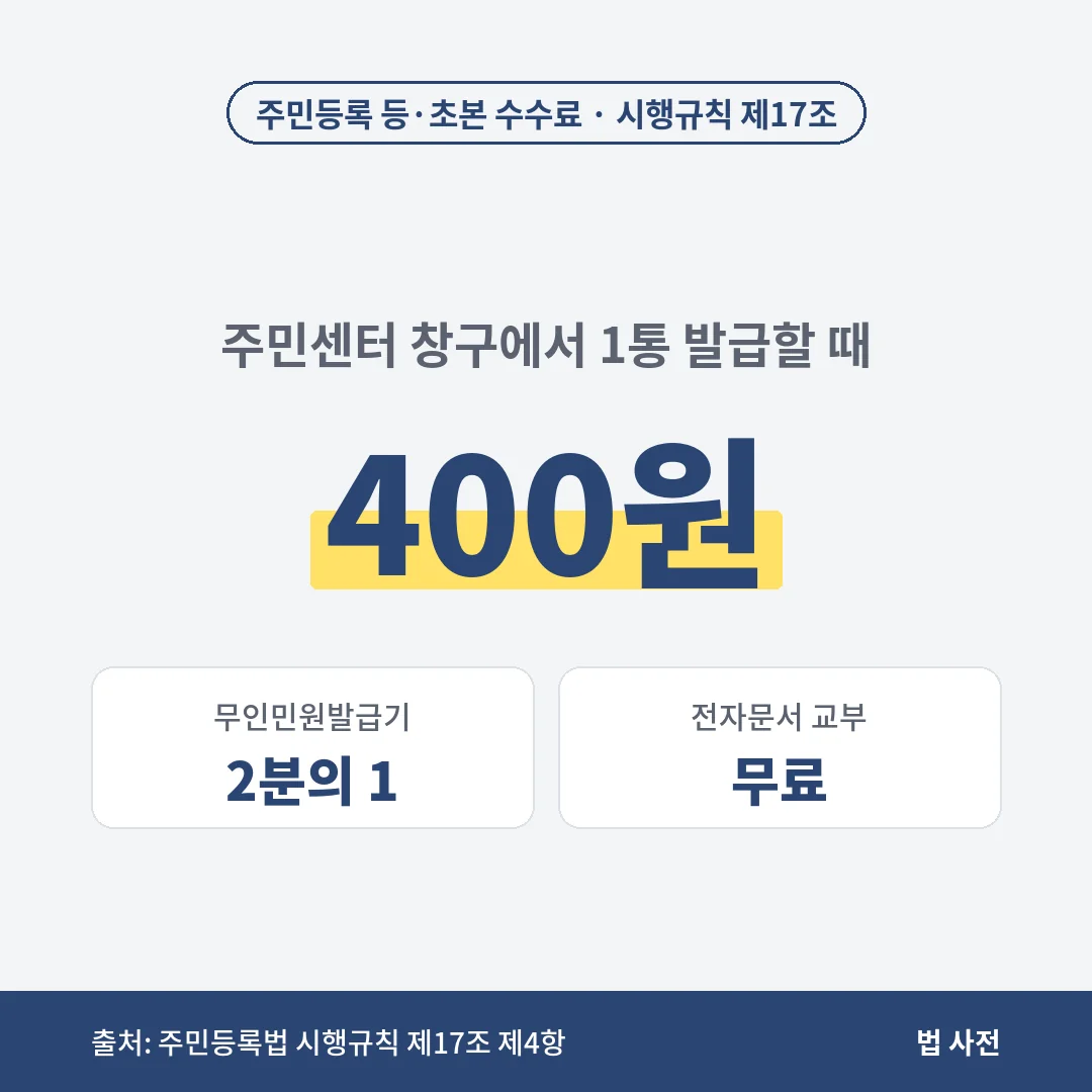 주민등록 등본과 초본 발급 수수료는 창구 1통 400원, 무인민원발급기는 그 2분의 1, 전자문서로 교부하면 무료입니다.