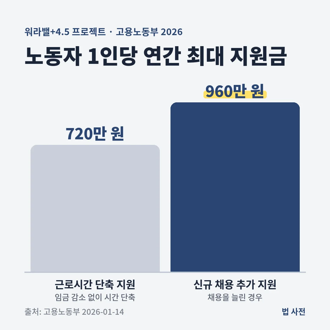 주 4.5일제 등 근로시간을 줄인 기업은 워라밸+4.5 프로젝트로 노동자 1인당 연 최대 720만 원, 신규 채용 시 연 최대 960만 원을 추가로 받습니다.