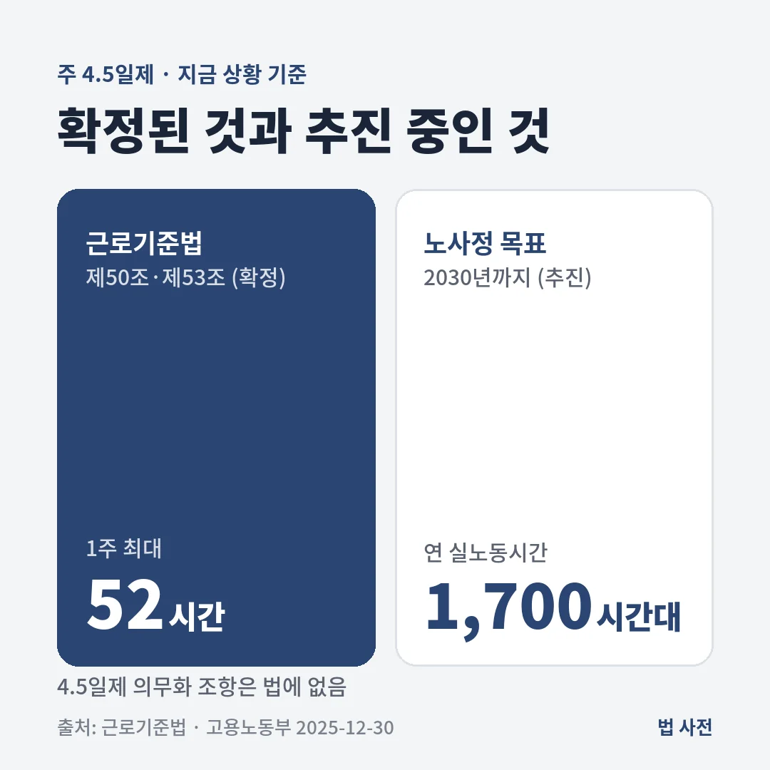 주 4.5일제와 관련해 근로기준법상 1주 최대 근로시간은 52시간으로 확정이고, 연 1,700시간대는 2030년까지의 노사정 추진 목표입니다.