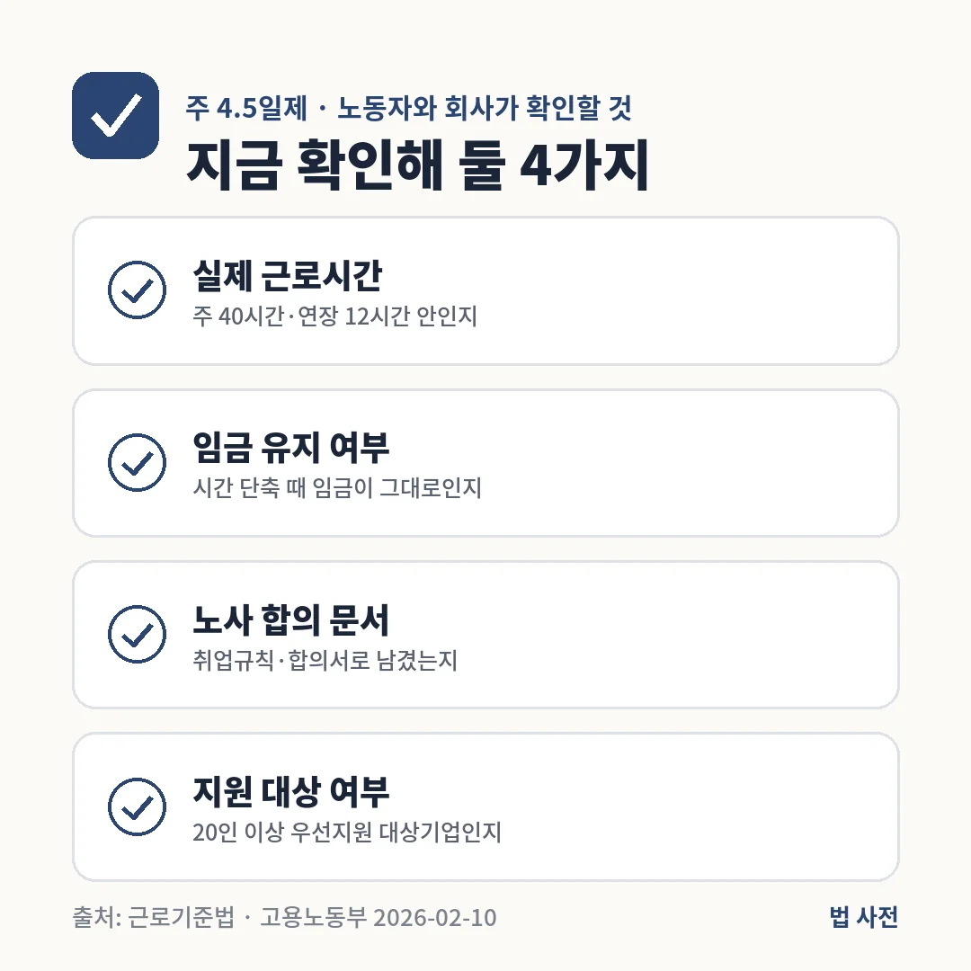 주 4.5일제를 앞두고 실제 근로시간, 임금 유지 여부, 노사 합의 문서, 20인 이상 우선지원 대상기업 해당 여부를 확인합니다.