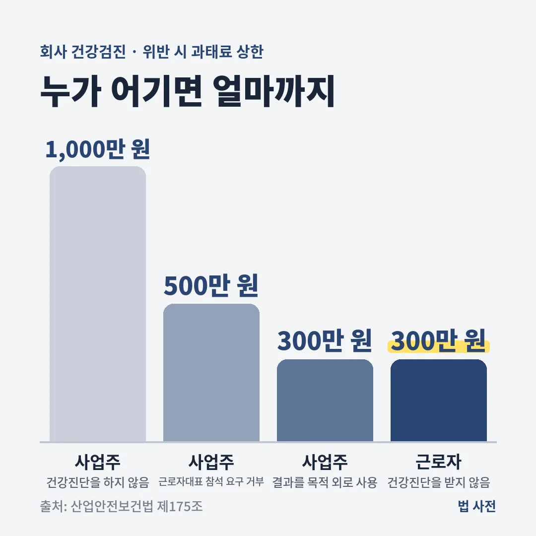 회사 건강검진을 하지 않은 사업주는 1,000만 원, 결과를 목적 외로 쓴 사업주와 검진을 받지 않은 근로자는 300만 원 이하 과태료 대상입니다.