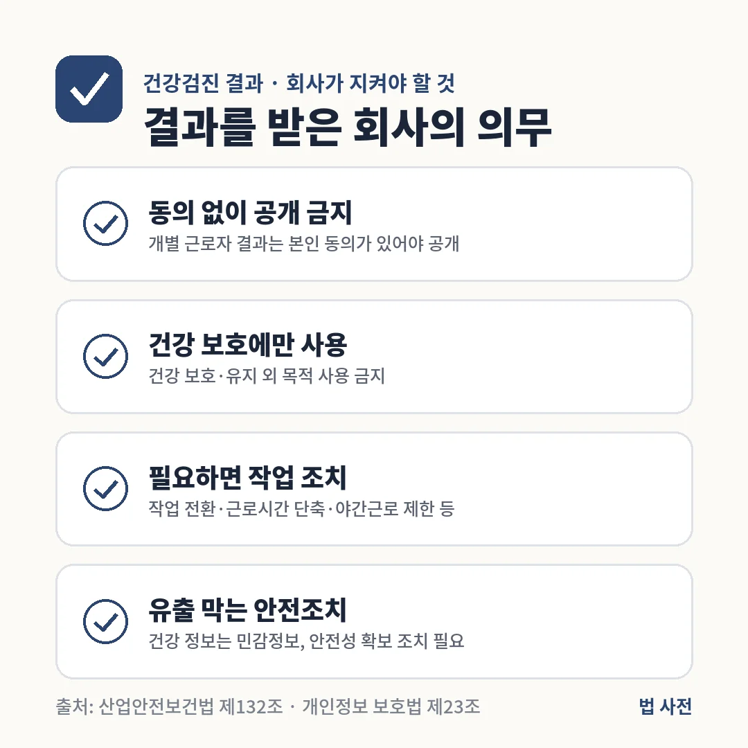 건강검진 결과를 받은 회사는 동의 없이 공개하지 않고, 건강 보호에만 쓰며, 필요하면 작업 조치를 하고, 민감정보 유출을 막아야 합니다.