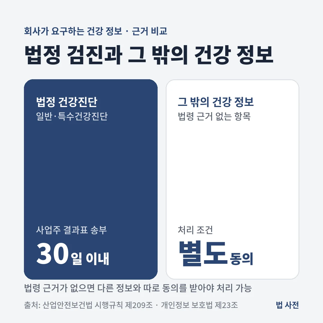 법정 건강진단 결과표는 실시일부터 30일 이내 사업주에게 보내지고, 법령 근거가 없는 그 밖의 건강 정보는 별도 동의를 받아야 처리할 수 있습니다.