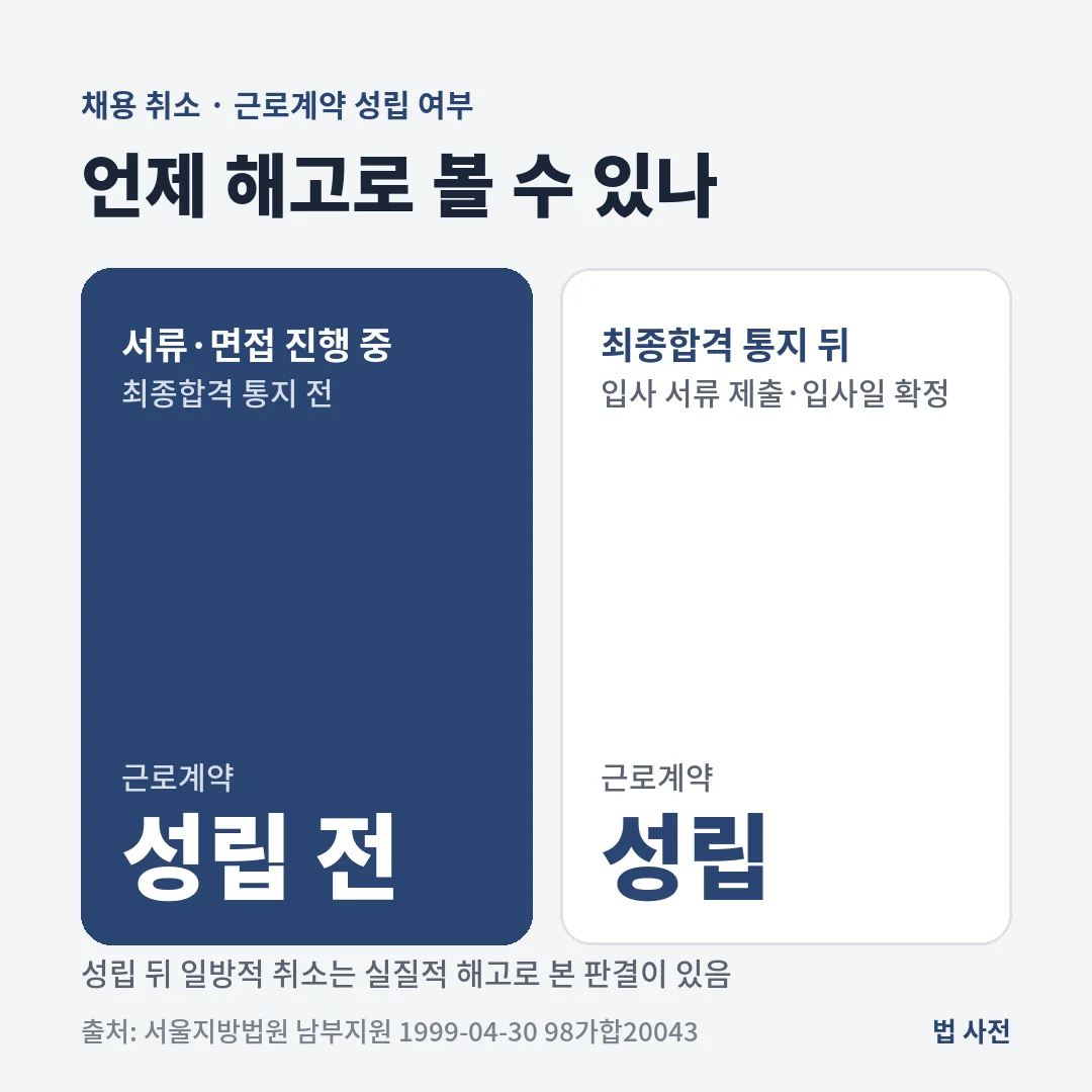 채용 취소가 해고인지 비교한 그림으로, 최종합격 통지 전은 근로계약 성립 전, 최종합격 통지와 입사 서류 제출 뒤에는 근로계약이 성립한 것으로 봅니다.