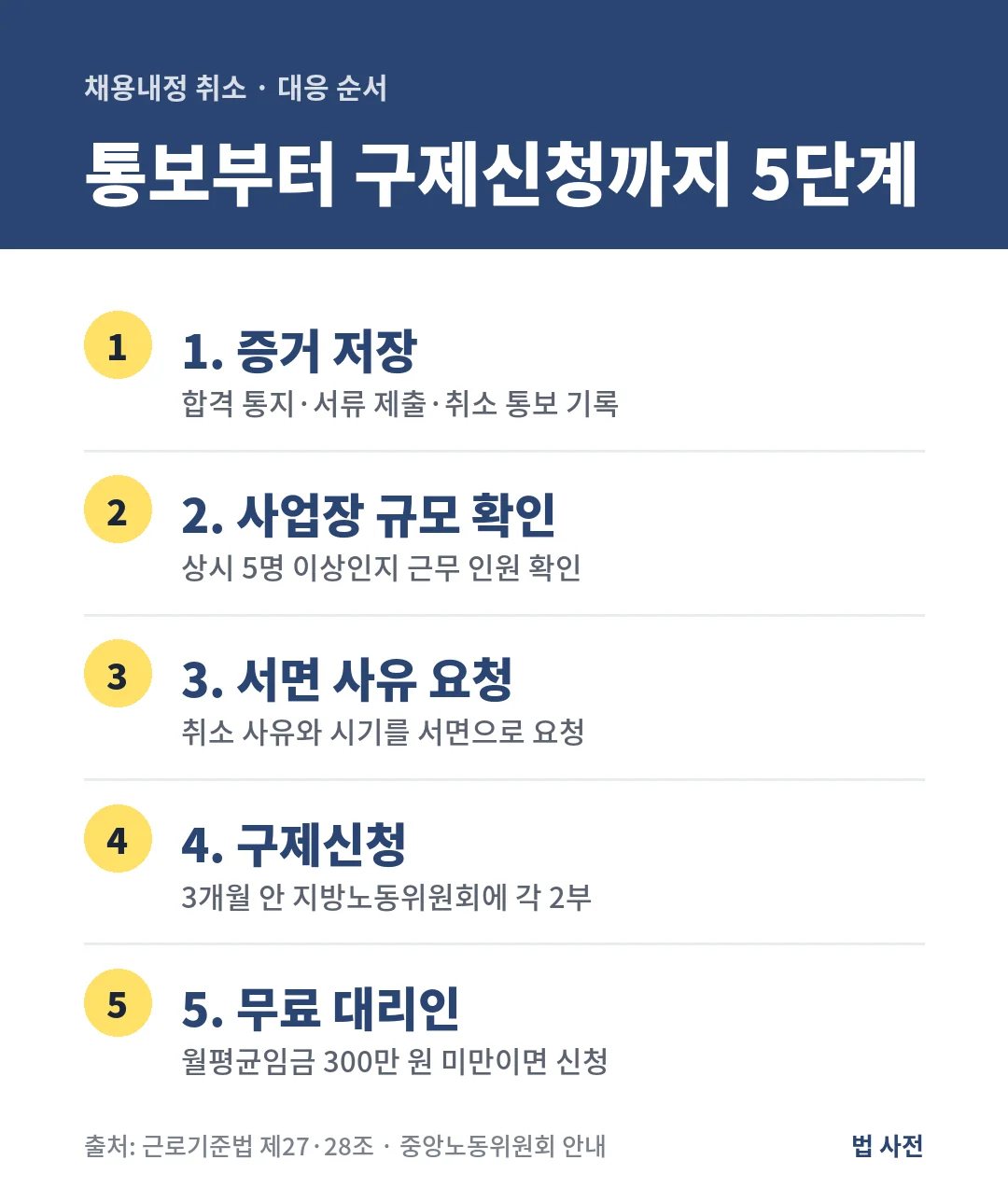 채용내정 취소는 증거 저장, 상시 5명 이상인지 확인, 서면 사유 요청, 3개월 안 지방노동위원회 구제신청, 무료 대리인 신청 순서로 대응합니다.