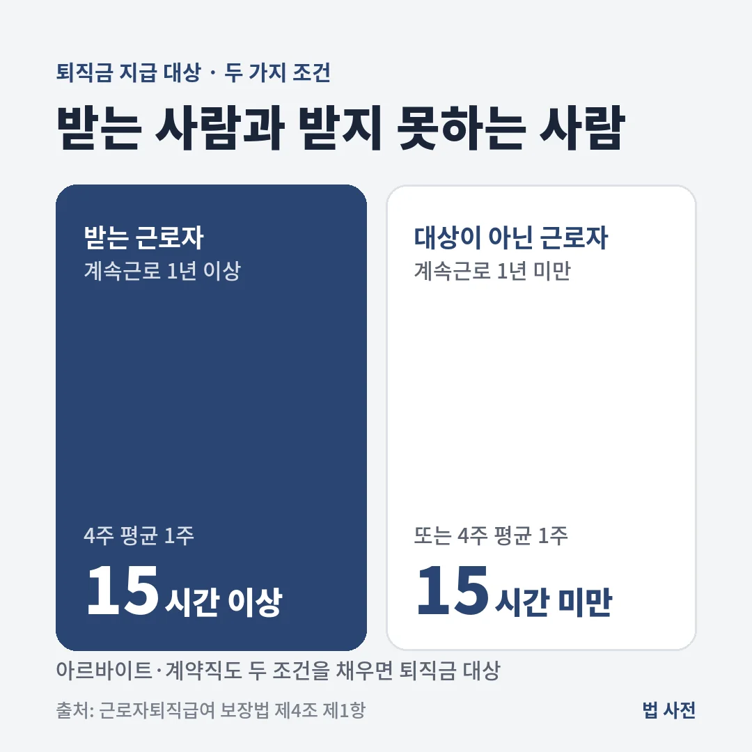 퇴직금은 계속 1년 이상, 4주 평균 1주 15시간 이상 일한 근로자가 받고, 1년 미만이거나 주 15시간 미만이면 대상이 아닙니다.