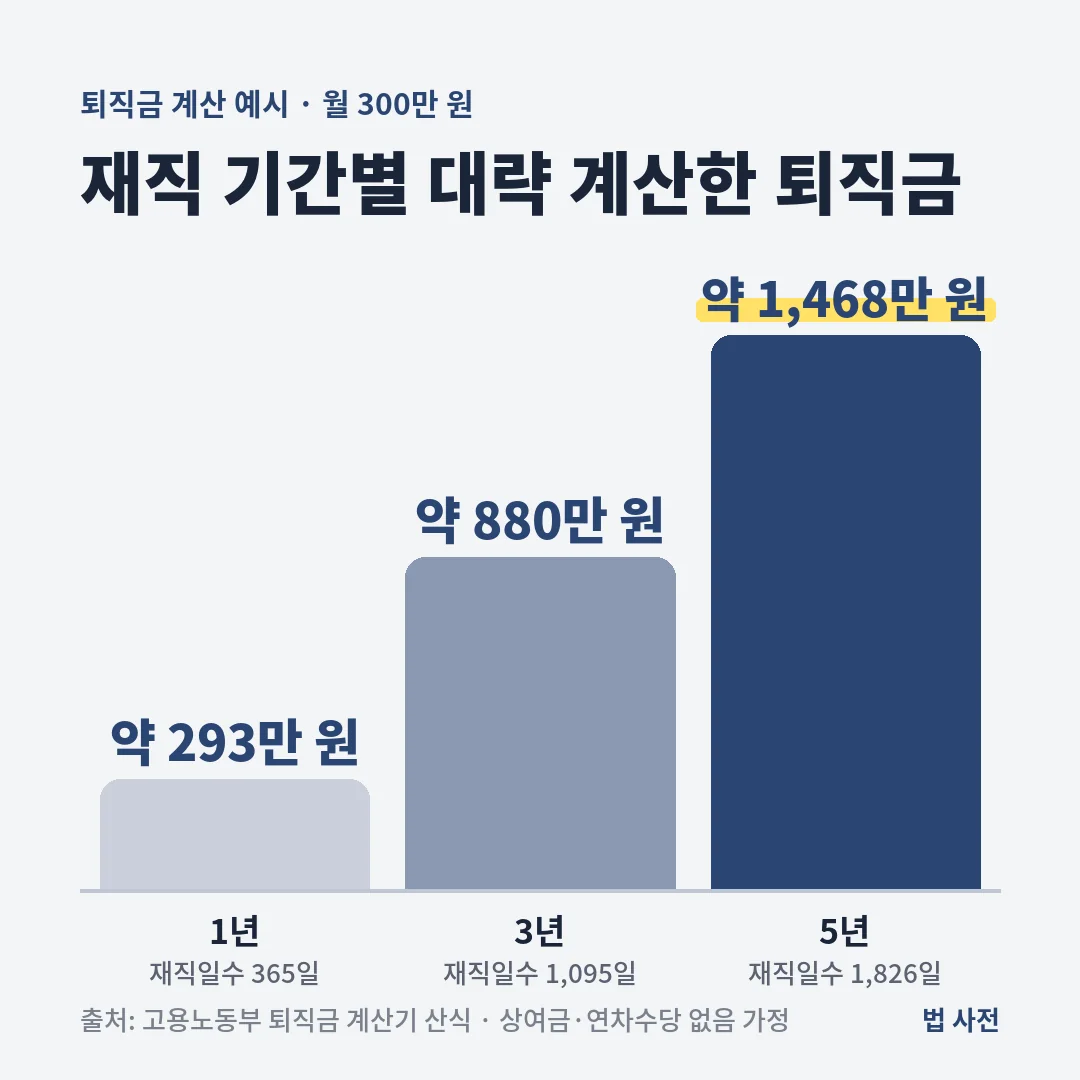 퇴직 전 3개월 임금이 월 300만 원이고 총일수가 92일이면 퇴직금은 1년 약 293만 원, 3년 약 880만 원, 5년 약 1,468만 원입니다.