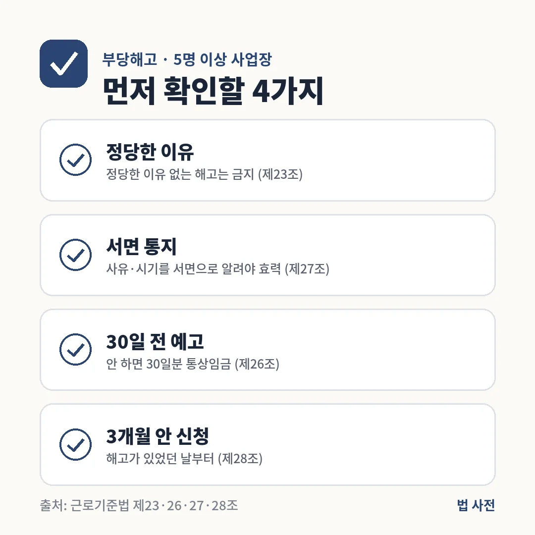 부당해고는 정당한 이유, 사유와 시기의 서면 통지, 30일 전 예고나 30일분 통상임금, 해고일부터 3개월 안 구제신청 여부를 먼저 확인합니다.