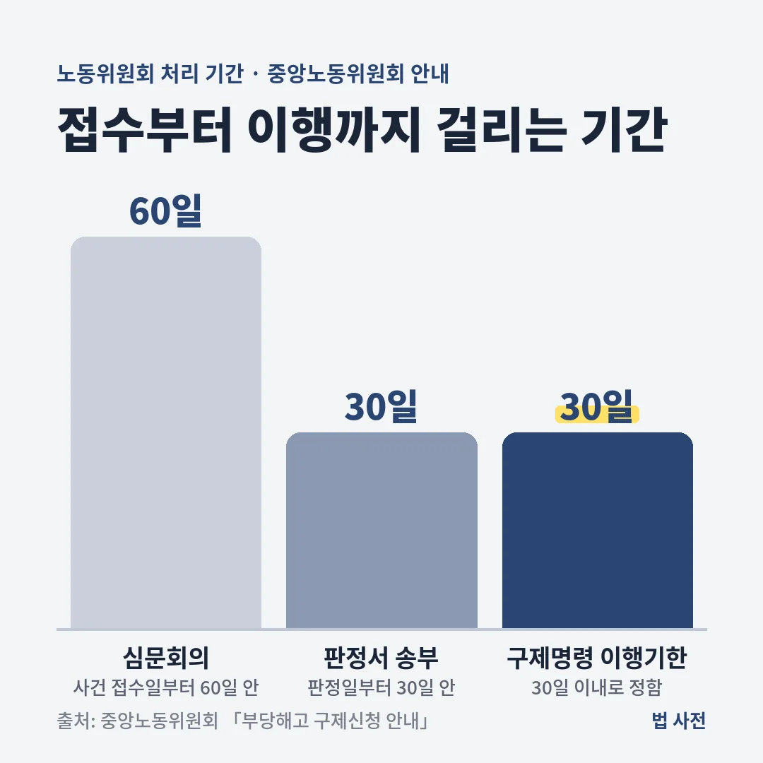 노동위원회는 접수일부터 60일 안에 심문회의를 열고 판정일부터 30일 안에 판정서를 보내며, 구제명령 이행기한은 30일 이내로 정합니다.