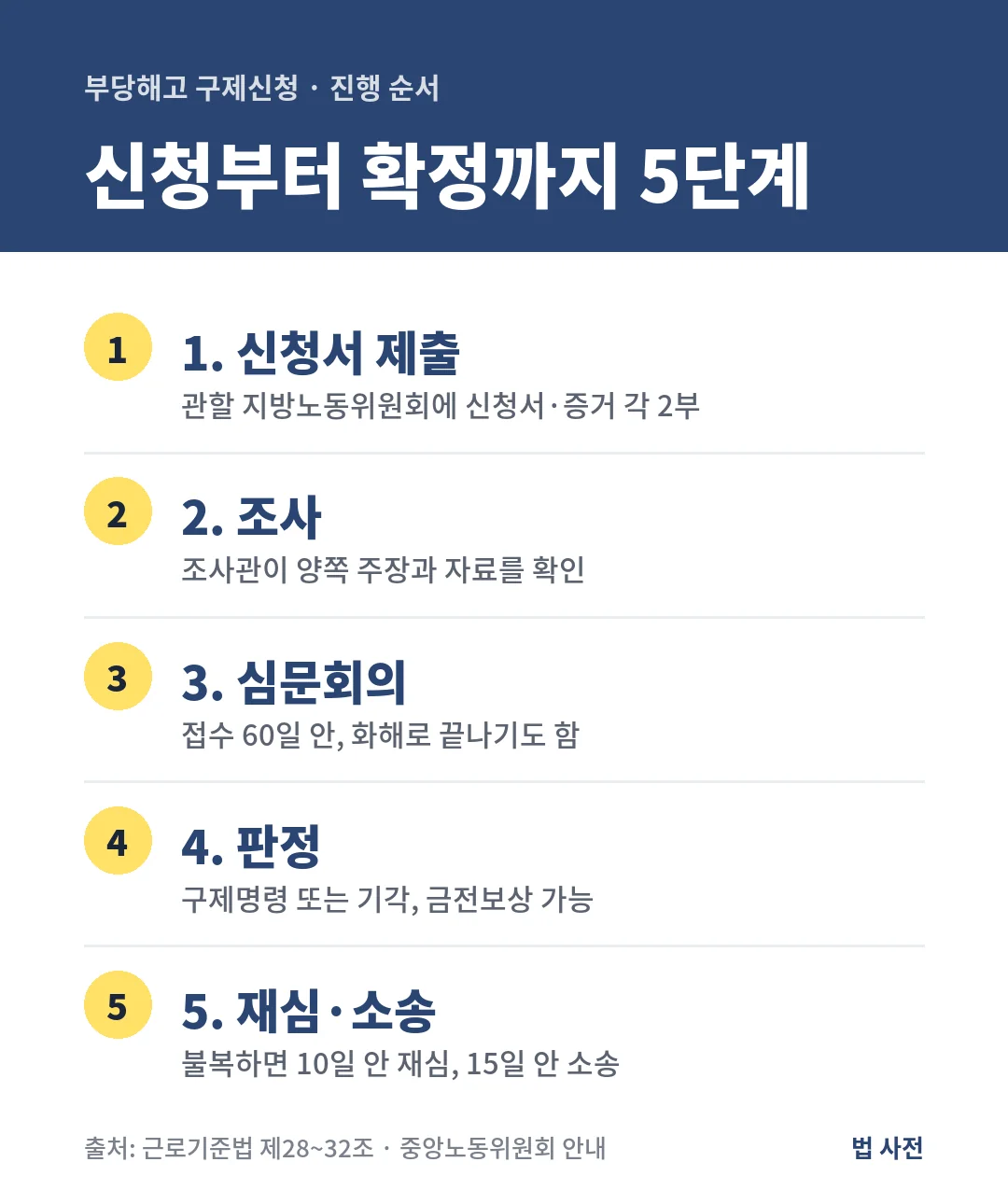 부당해고 구제신청은 지방노동위원회 신청, 조사, 접수 60일 안 심문회의, 구제명령이나 기각 판정, 10일 안 재심과 15일 안 행정소송 순서로 진행됩니다.
