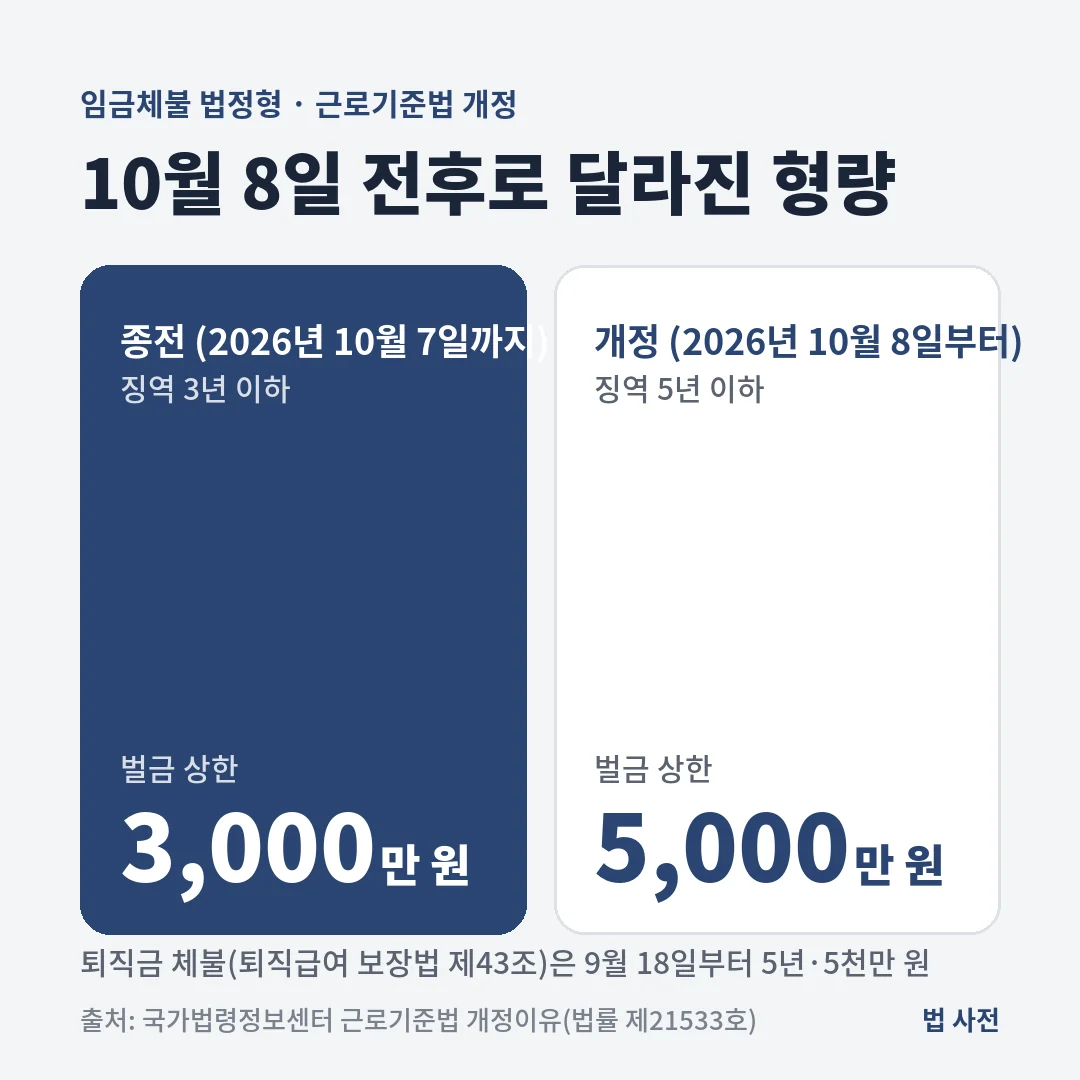 임금체불 법정형은 2026년 10월 8일부터 징역 3년 이하·벌금 3천만 원에서 징역 5년 이하·벌금 5천만 원으로 올랐고 퇴직금 체불은 9월 18일부터 같습니다.