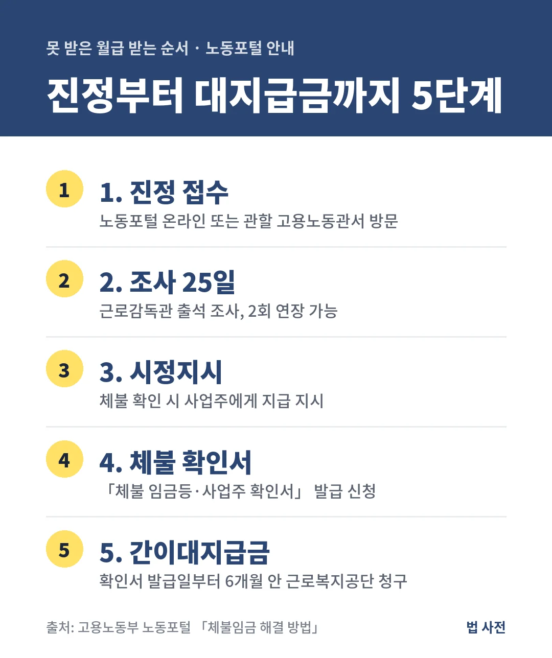 임금체불 해결 5단계는 노동포털 진정 접수, 25일 조사, 시정지시, 체불 임금등·사업주 확인서 발급, 6개월 안 간이대지급금 청구입니다.