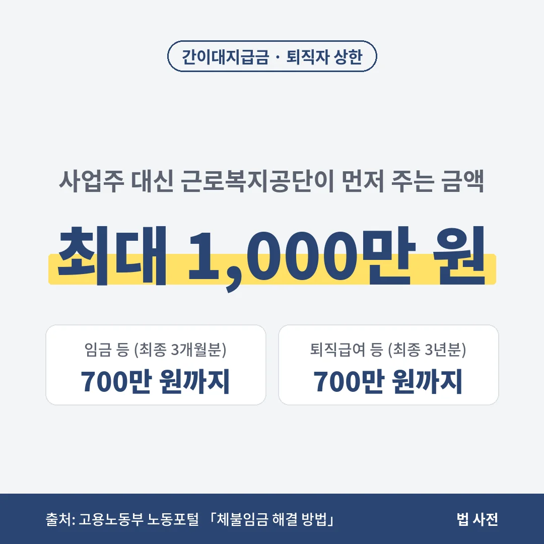 퇴직자 간이대지급금은 최종 3개월분 임금 700만 원과 최종 3년분 퇴직급여 700만 원 한도 안에서 합쳐 최대 1,000만 원입니다.