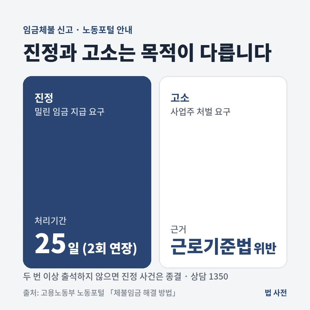 임금체불 진정은 밀린 임금 지급 요구로 처리기간 25일에 두 번 연장할 수 있고, 고소는 근로기준법 위반으로 사업주 처벌을 요구하는 절차입니다.